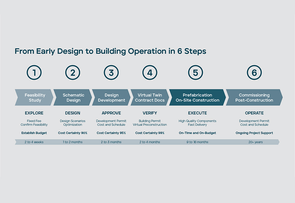From Design to Building